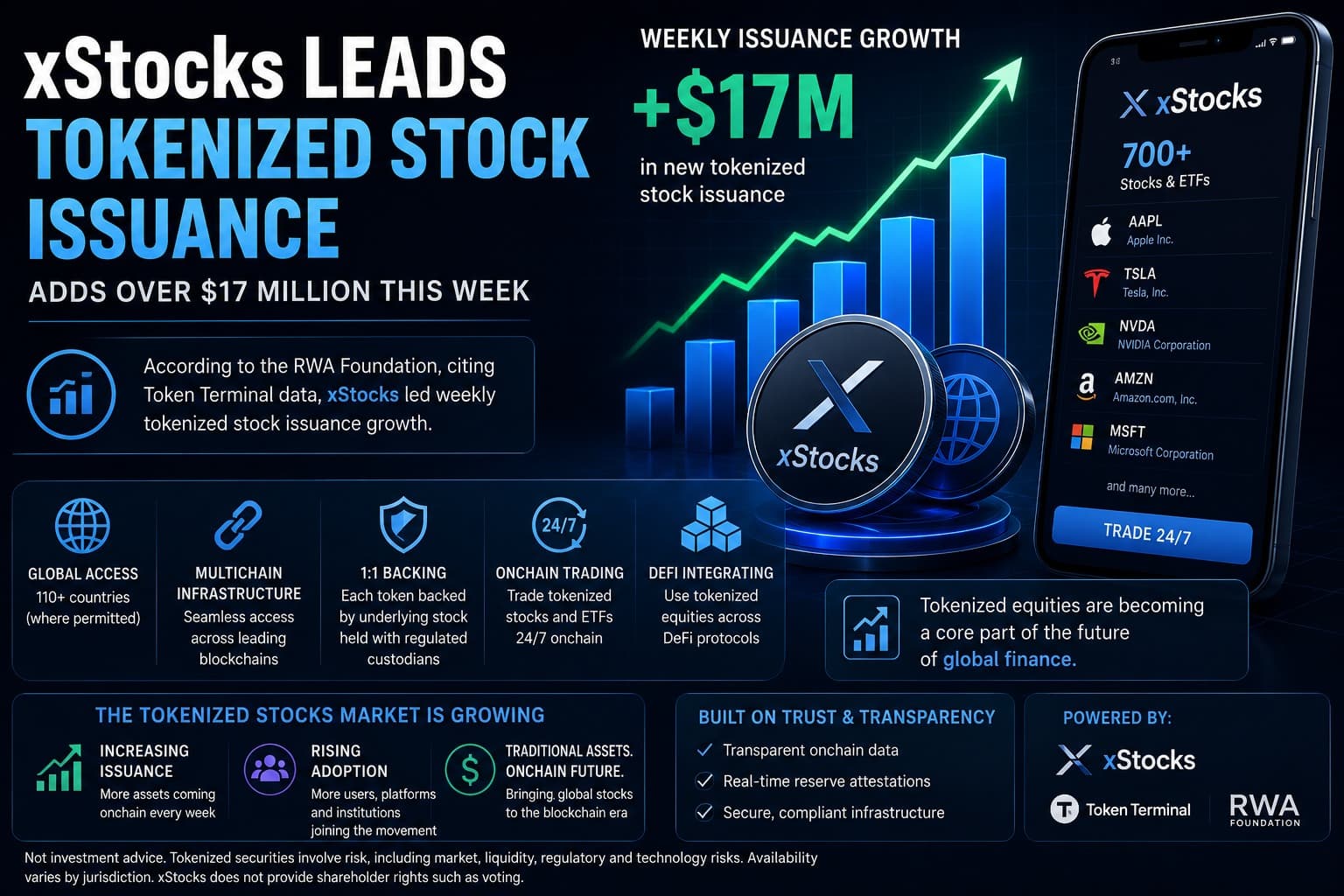 xStocks Leads Tokenized Stock Issuance
