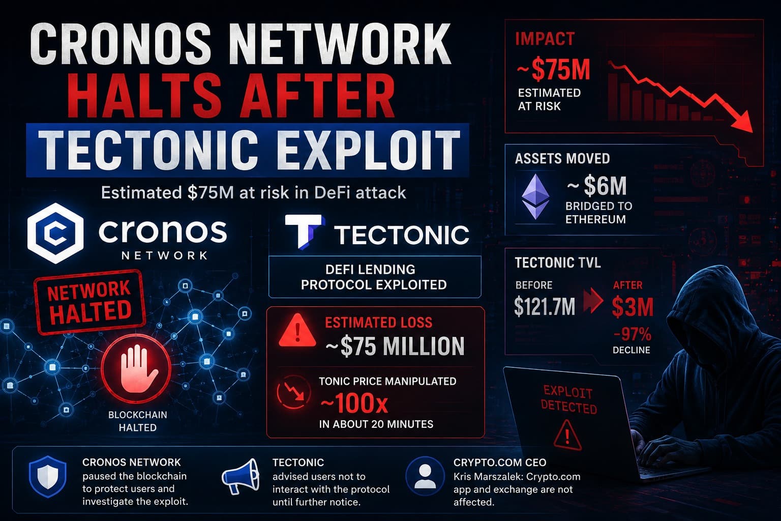 Cronos Network Halts After Tectonic Exploit
