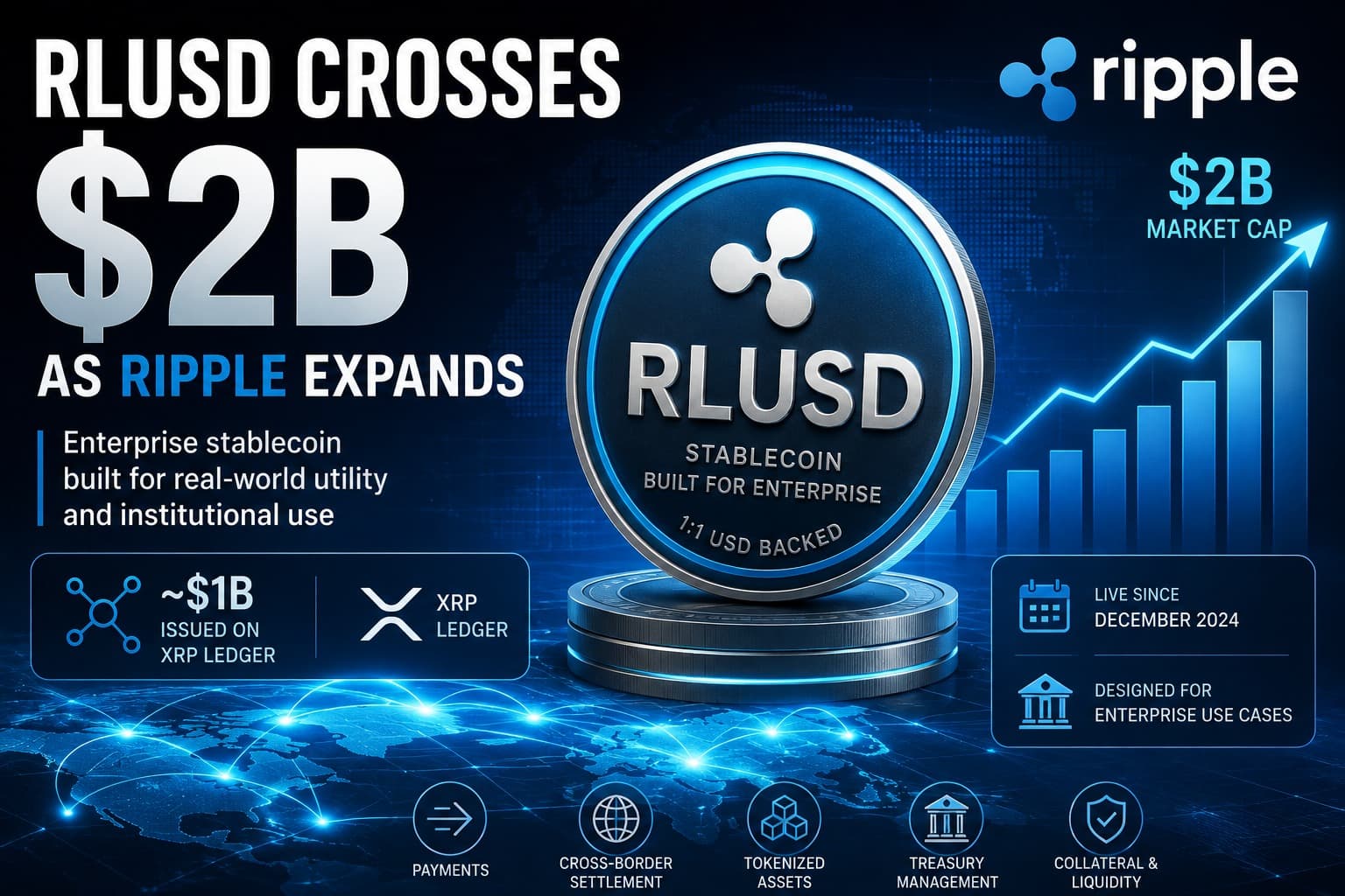 RLUSD Crosses $2B as Ripple Expands