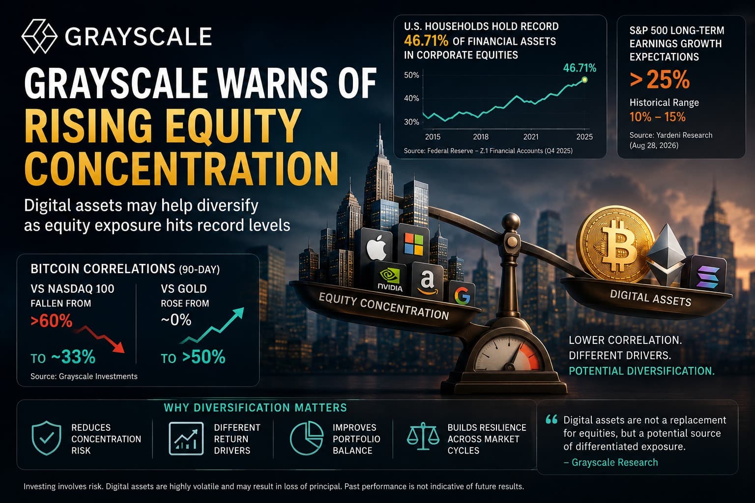 Grayscale Warns of Rising Equity Concentration