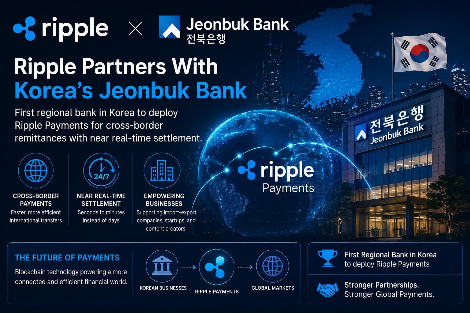 Ripple Partners With Korea’s Jeonbuk Bank