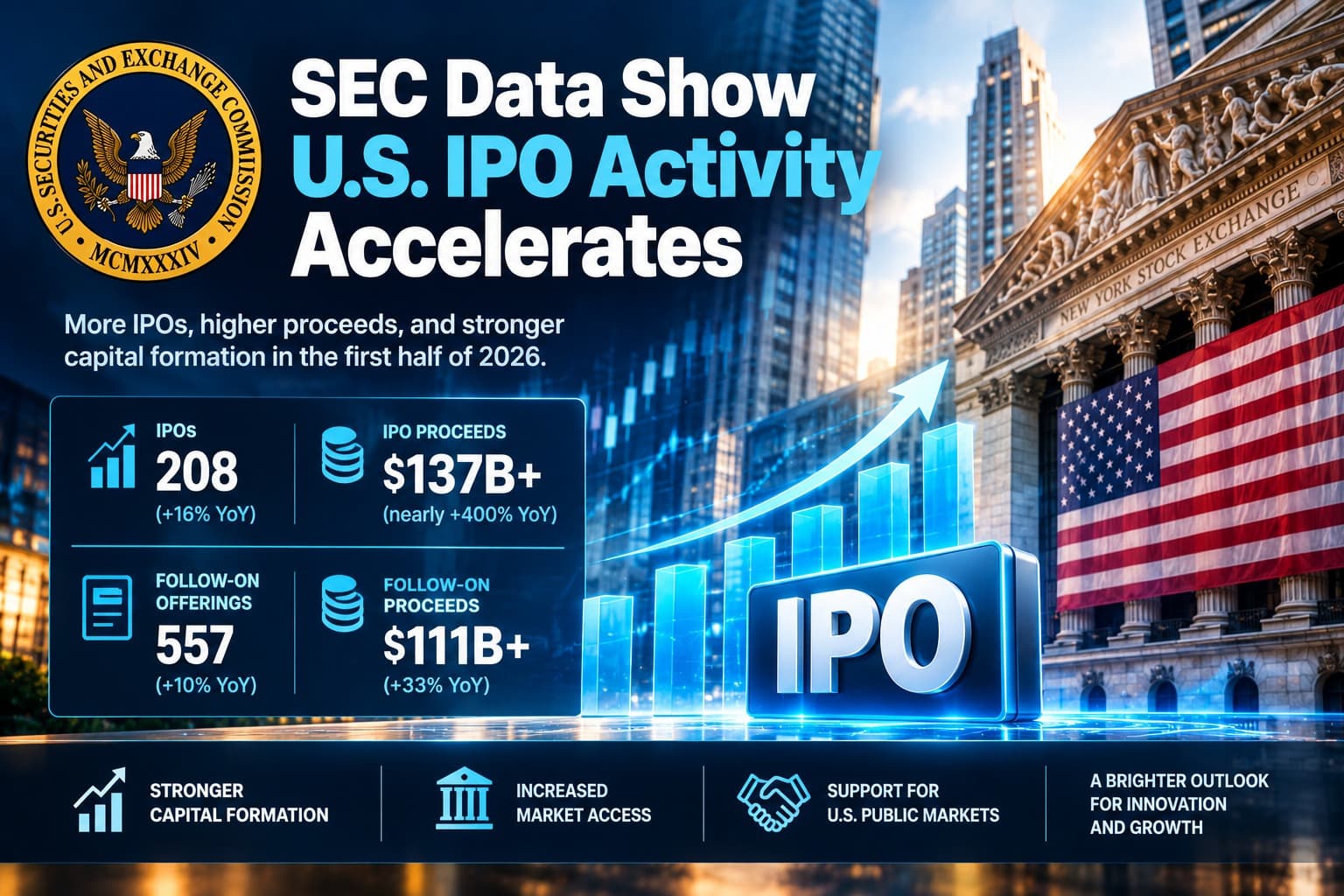 SEC Data Show U.S. IPO Activity Accelerates