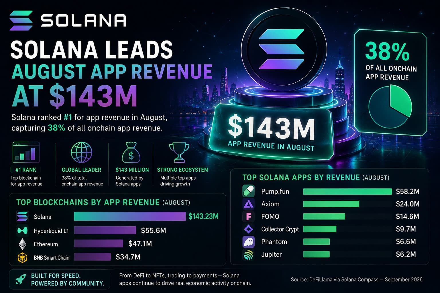 Solana Leads August App Revenue at $143M