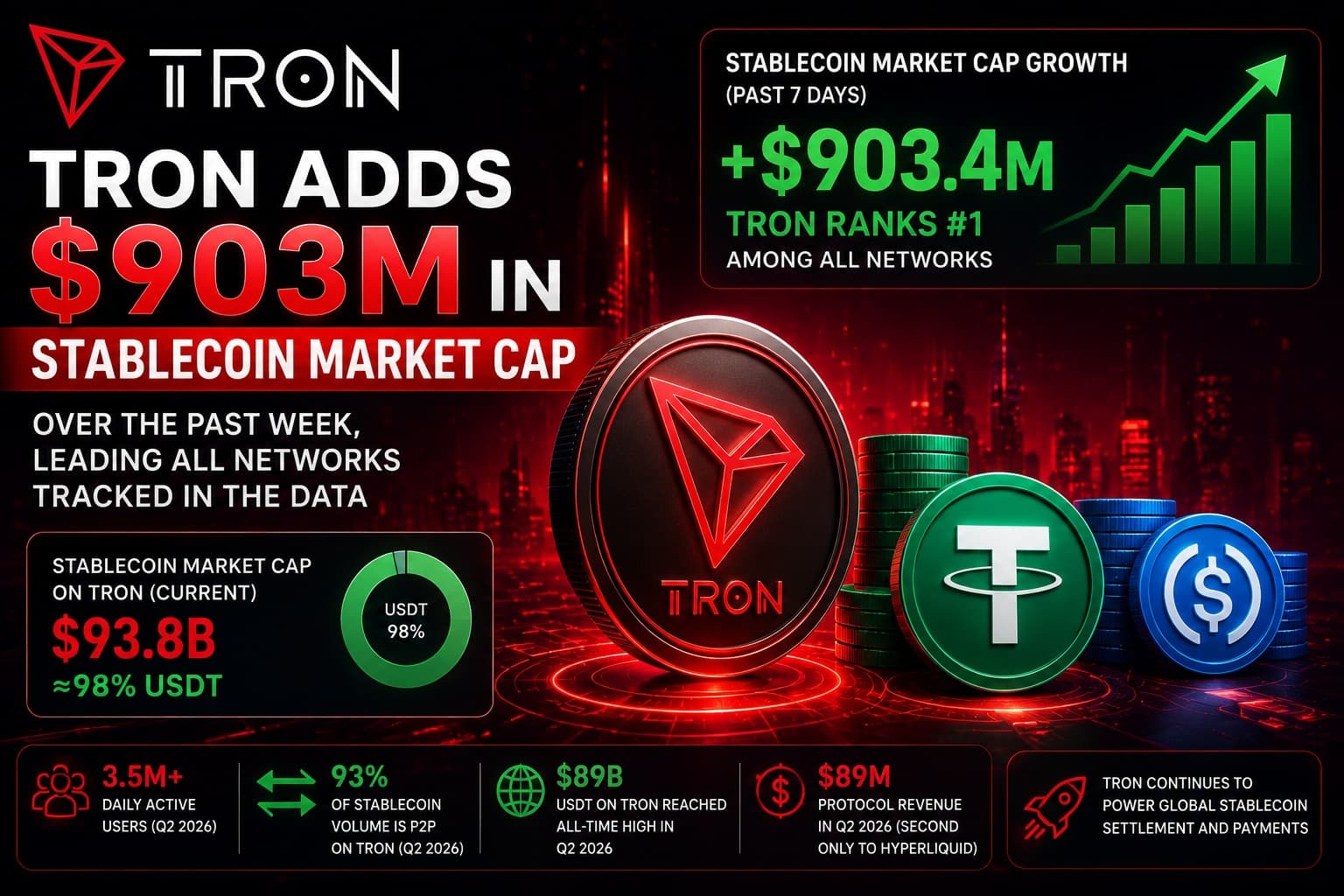 TRON Adds $903M in Stablecoin Market Cap
