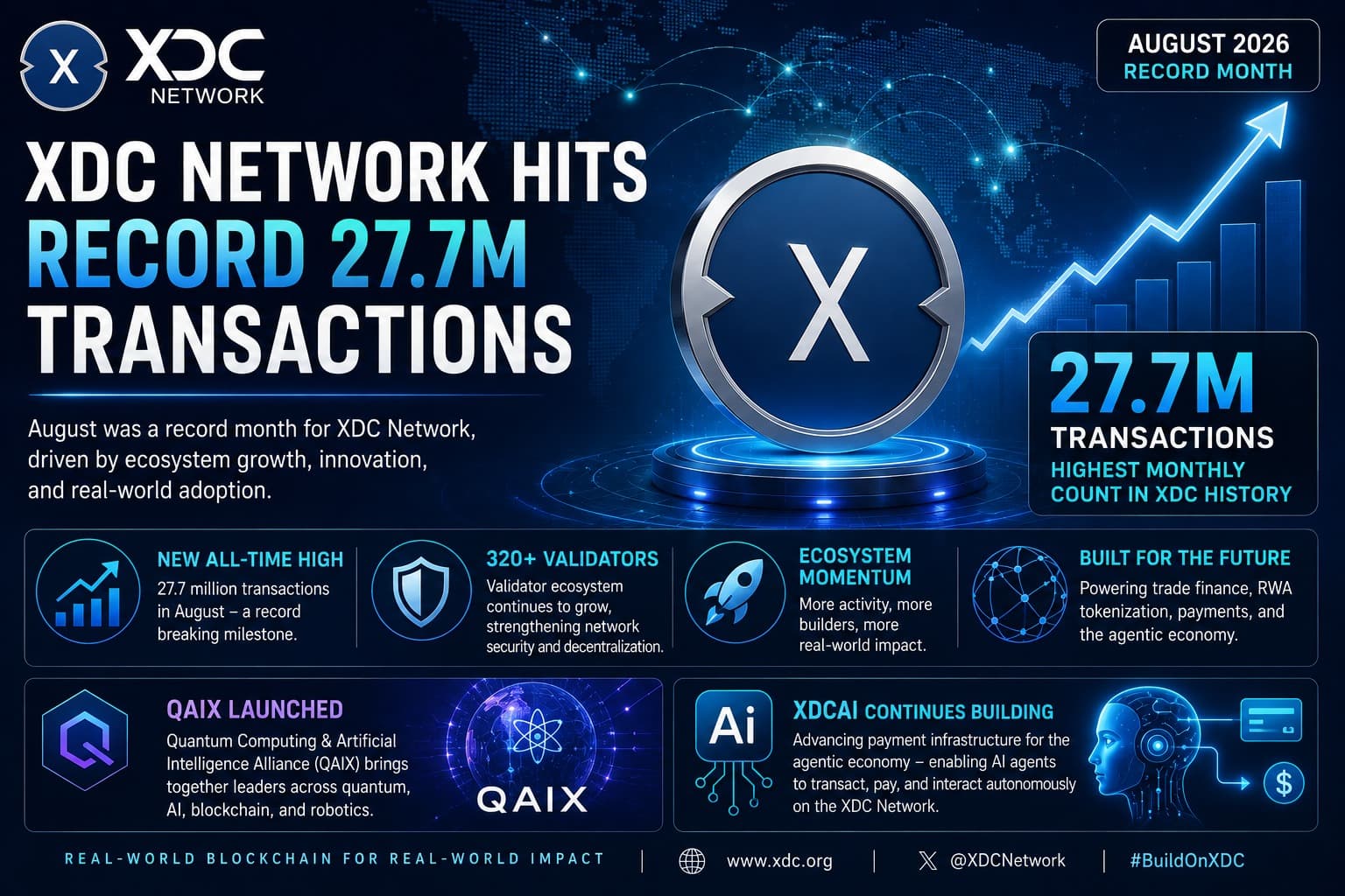 XDC Network Hits Record 27.7M Transactions