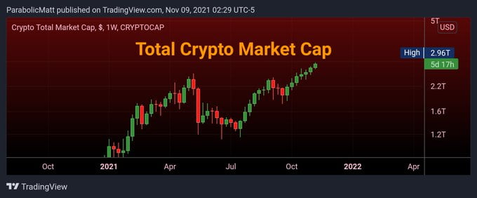 Crypto Market