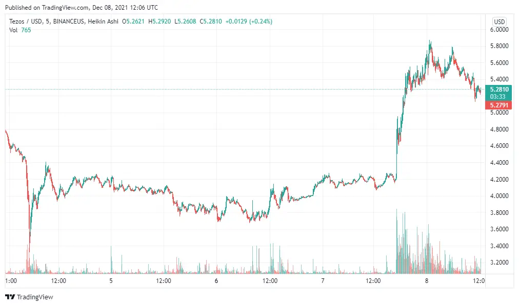 XTZUSD