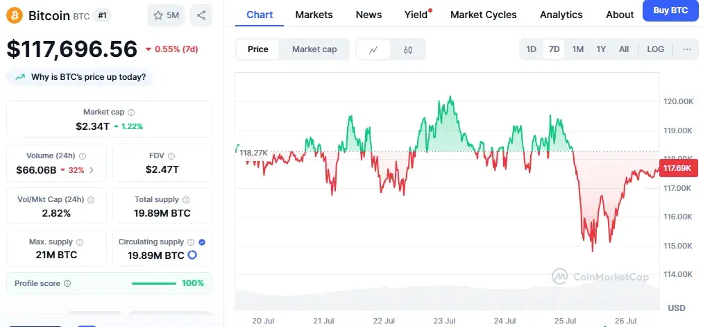Bitcoin's price