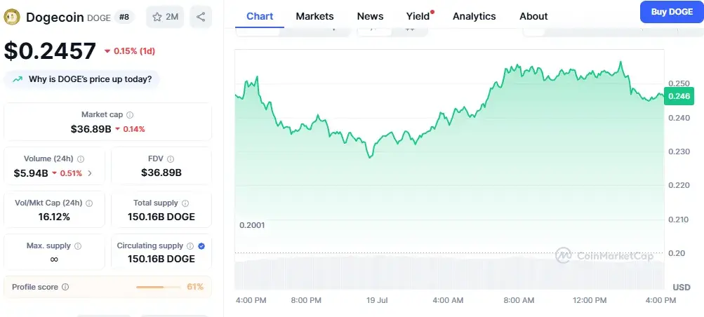 DOGE price