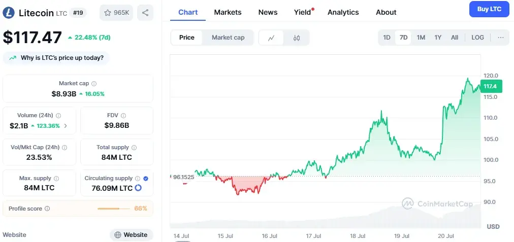 Litecoin price
