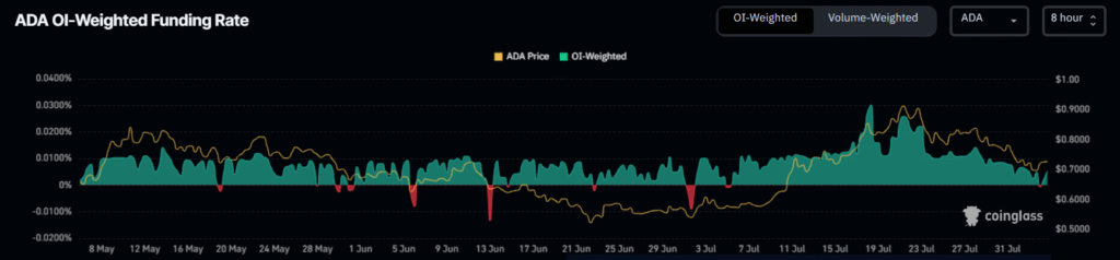 ADA OI-weighted financing rate