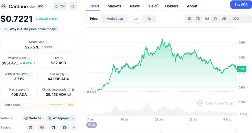 Cardano price