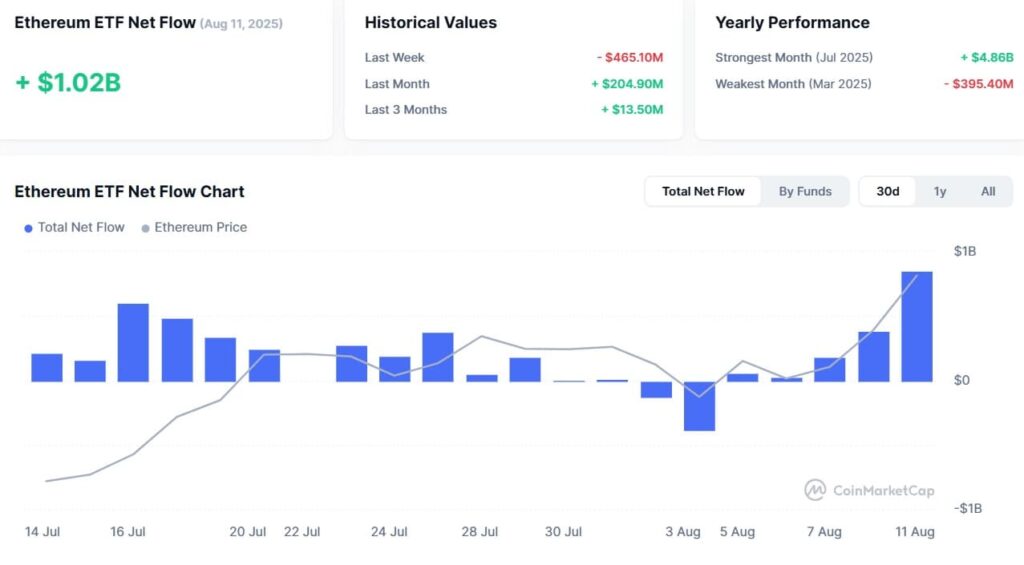 Ether ETFs