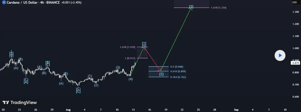 Cardano price