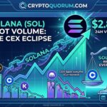 Solana Spot Volume Now Beats Every CEX But One – and the Number Keeps Growing